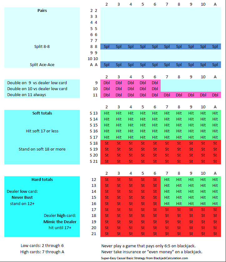 Simple blackjack basic strategy chart, house edge less than 1%